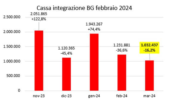 cassa integrazione marzo