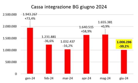 1cassa integrazione giugno