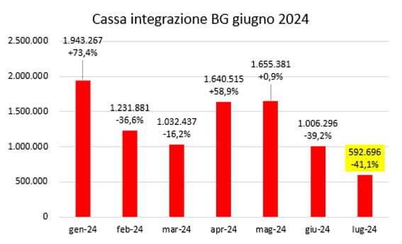 1cassa integrazione luglio2024