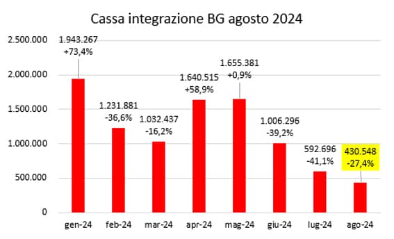 cassa integrazione agosto2024