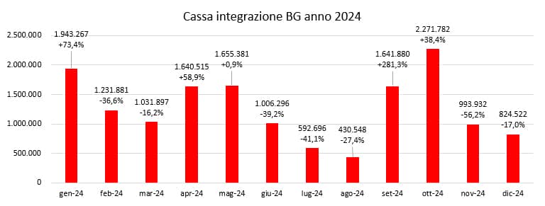 3cassa integrazione 2024